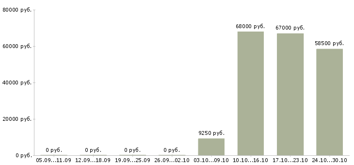 Вакансии рабочий подсобный в Астрахани - Медиана зарплат рабочий подсобный в Астрахани за 2 месяца