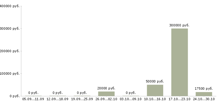 Вакансии рабочий сотрудник Ингушетия - Медиана зарплат рабочий сотрудник Ингушетия за 2 месяца