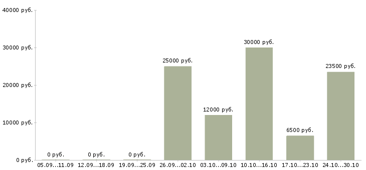 Вакансии с частичной занятостью в Чебоксарах - Медиана зарплат с частичной занятостью в Чебоксарах за 2 месяца