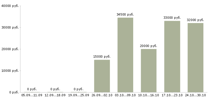 Вакансии сотрудник магазина Калмыкия - Медиана зарплат сотрудник магазина Калмыкия за 2 месяца