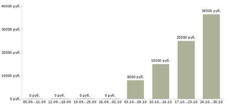 Вакансии сотрудник на документы в Стерлитамаке - Медиана зарплат сотрудник на документы в Стерлитамаке за 2 месяца