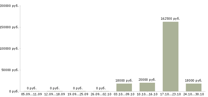 Вакансии сотрудник на документы в Череповце - Медиана зарплат сотрудник на документы в Череповце за 2 месяца