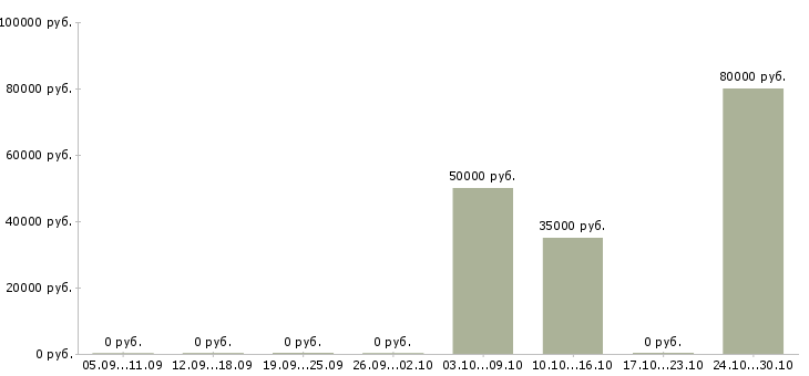 Вакансии сотрудник на учет в Зеленограде - Медиана зарплат сотрудник на учет в Зеленограде за 2 месяца
