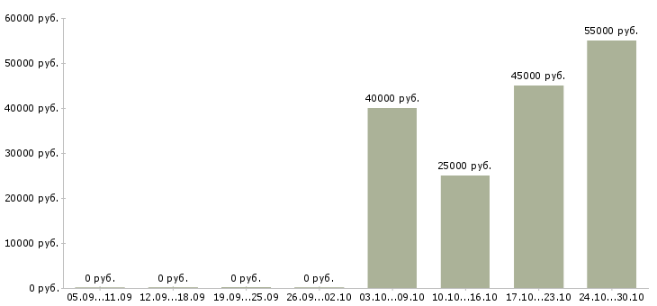Вакансии сотрудник по безопасности в Подольске - Медиана зарплат сотрудник по безопасности в Подольске за 2 месяца
