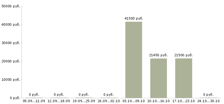 Вакансии сотрудник по безопасности в Ставрополе - Медиана зарплат сотрудник по безопасности в Ставрополе за 2 месяца
