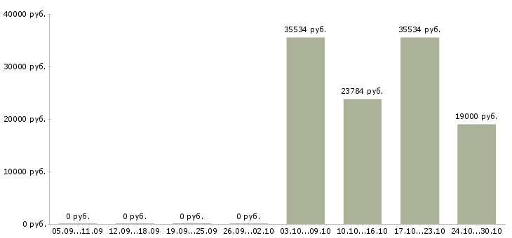 Вакансии сотрудник с правами в Орле - Медиана зарплат сотрудник с правами в Орле за 2 месяца
