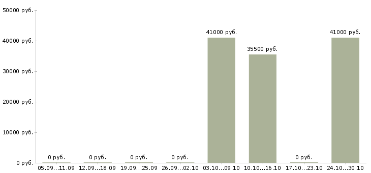 Вакансии сотрудники охраны в Сургуте - Медиана зарплат сотрудники охраны в Сургуте за 2 месяца