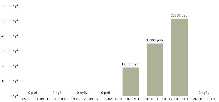 Вакансии стропальщики в Иваново - Медиана зарплат стропальщики в Иваново за 2 месяца