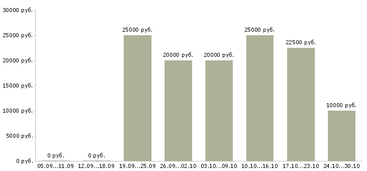 Вакансии студентам подработка в Саратове - Медиана зарплат студентам подработка в Саратове за 2 месяца