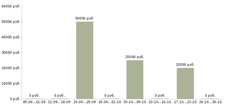 Вакансии техник по эксплуатации в Астрахани - Медиана зарплат техник по эксплуатации в Астрахани за 2 месяца
