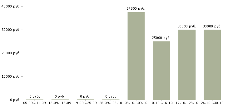 Вакансии техник по эксплуатации в Иваново - Медиана зарплат техник по эксплуатации в Иваново за 2 месяца
