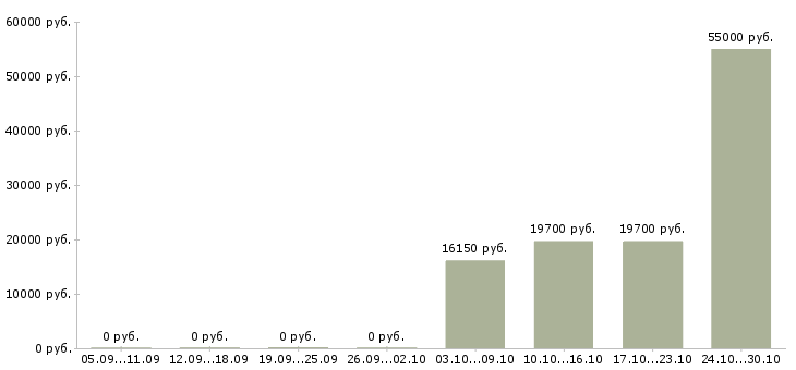 Вакансии техник склада в Волжском - Медиана зарплат техник склада в Волжском за 2 месяца