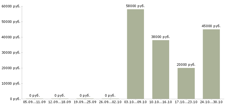 Вакансии технолог производства в Череповце - Медиана зарплат технолог производства в Череповце за 2 месяца