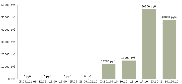 Вакансии фрезеровщики в Барнауле - Медиана зарплат фрезеровщики в Барнауле за 2 месяца
