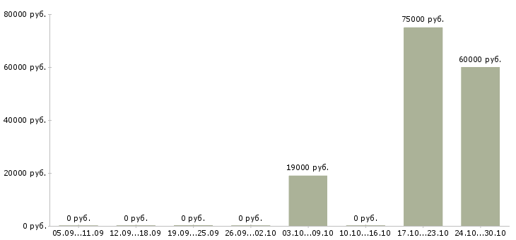 Вакансии штукатуры в Новосибирске - Медиана зарплат штукатуры в Новосибирске за 2 месяца