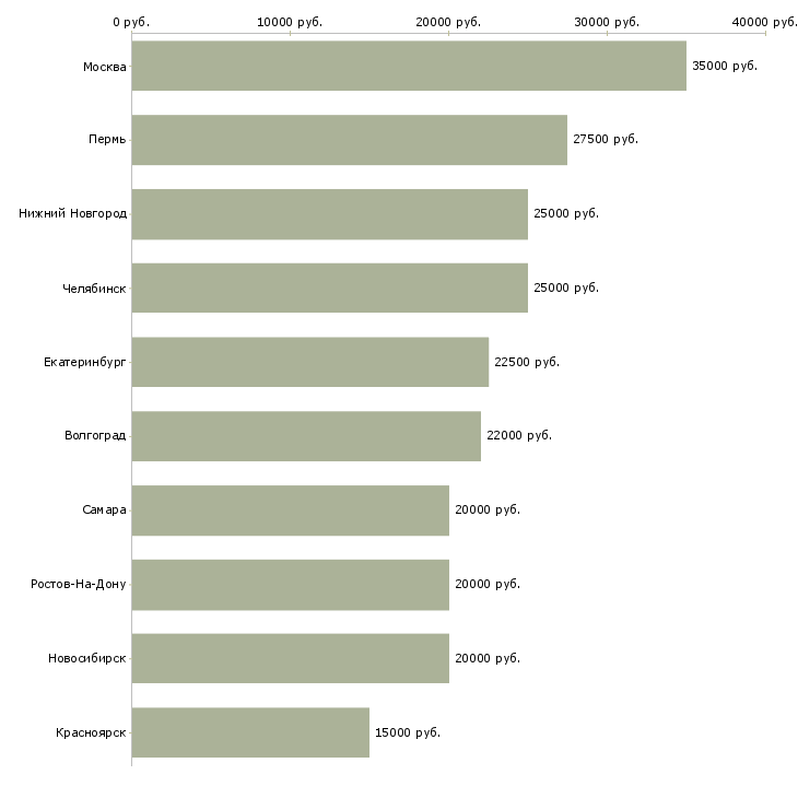 Поиск работы как заработать на дому-Медиана зарплаты для вакансии «как заработать на дому» в других городах