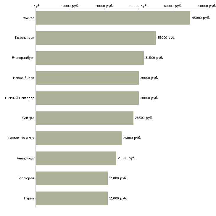Поиск работы курьер на личном автомобиле-Медиана зарплаты для вакансии «курьер на личном автомобиле» в других городах