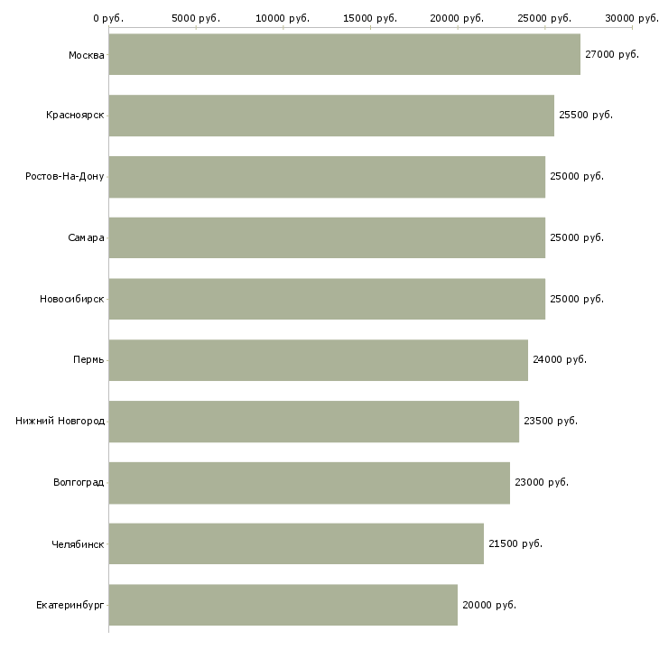 Поиск работы онлайн администратор-Медиана зарплаты для вакансии «онлайн администратор» в других городах