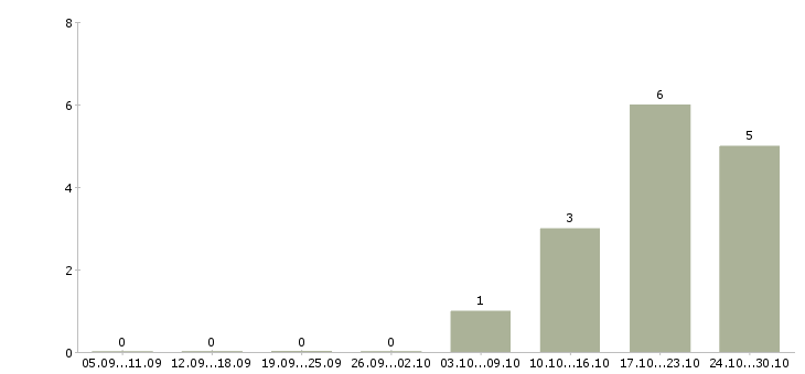 Работа сотрудник службы Йошкар-ола - Число вакансий Йошкар-ола по специальности сотрудник службы за 2 месяца