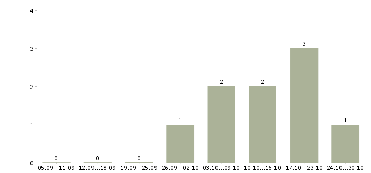 Работа сотрудник магазина Калмыкия - Число вакансий Калмыкия по специальности сотрудник магазина за 2 месяца