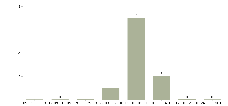 Работа подработка на вечер Нижний новгород - Число вакансий Нижний новгород по специальности подработка на вечер за 2 месяца