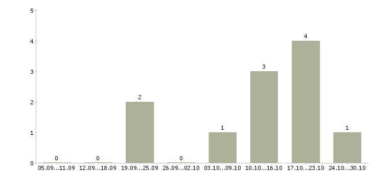Работа менеджер по работе к клиентами Орехово-зуево - Число вакансий Орехово-зуево по специальности менеджер по работе к клиентами за 2 месяца