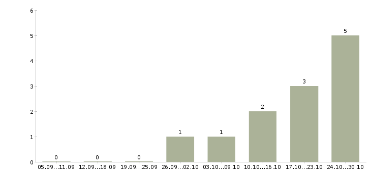 Работа инструктор по фитнесу Санкт-петербург - Число вакансий Санкт-петербург по специальности инструктор по фитнесу за 2 месяца