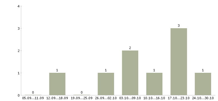 Работа зарабатываем дома Симферополь - Число вакансий Симферополь по специальности зарабатываем дома за 2 месяца