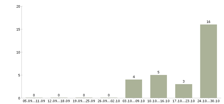 Работа бухгалтер без опыта Улан-удэ - Число вакансий Улан-удэ по специальности бухгалтер без опыта за 2 месяца
