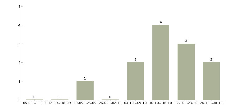 Работа техник по эксплуатации в Астрахани - Число вакансий в Астрахани по специальности техник по эксплуатации за 2 месяца