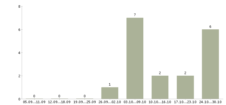 Работа рабочие специальности в Балаково - Число вакансий в Балаково по специальности рабочие специальности за 2 месяца