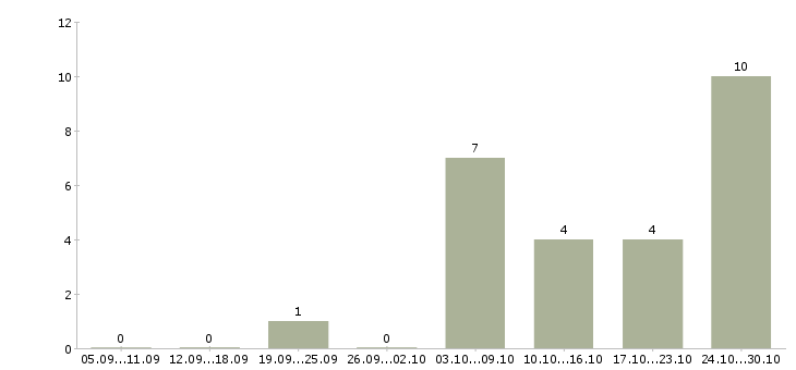 Работа размещение объявлений в Балашихе - Число вакансий в Балашихе по специальности размещение объявлений за 2 месяца