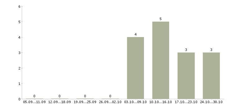 Работа заместитель руководителя в Барнауле - Число вакансий в Барнауле по специальности заместитель руководителя за 2 месяца