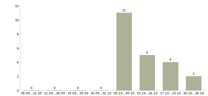 Работа фрезеровщики в Барнауле - Число вакансий в Барнауле по специальности фрезеровщики за 2 месяца