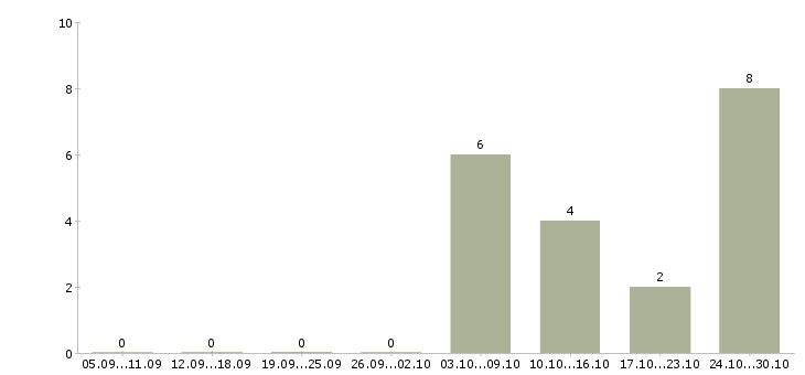 Работа сотрудник по безопасности в Белгороде - Число вакансий в Белгороде по специальности сотрудник по безопасности за 2 месяца