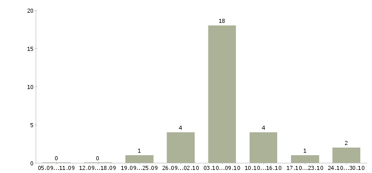 Работа подработка для женщин в Брянске - Число вакансий в Брянске по специальности подработка для женщин за 2 месяца