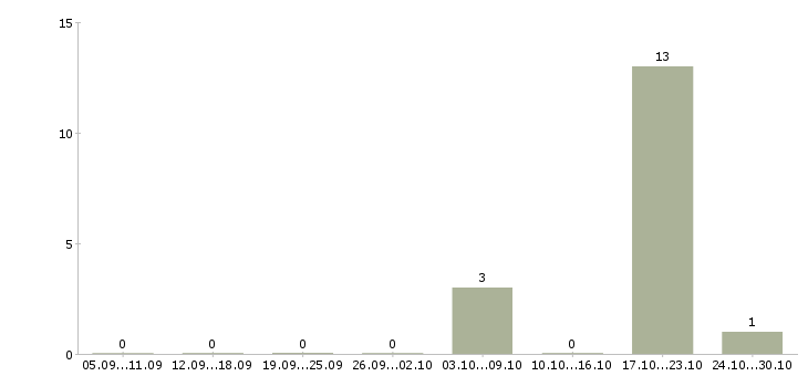 Работа стропальщики в Владимире - Число вакансий в Владимире по специальности стропальщики за 2 месяца