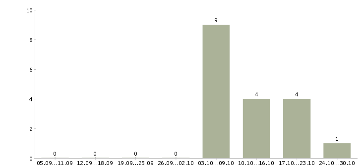 Работа водитель грузового авто в Воронеже - Число вакансий в Воронеже по специальности водитель грузового авто за 2 месяца