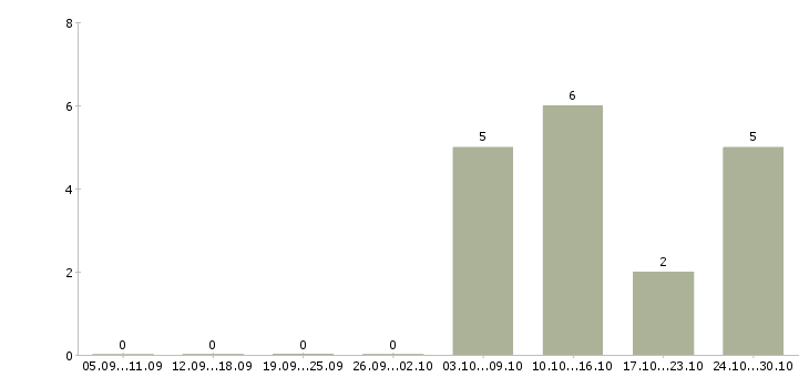 Работа водитель без опыта в Иваново - Число вакансий в Иваново по специальности водитель без опыта за 2 месяца