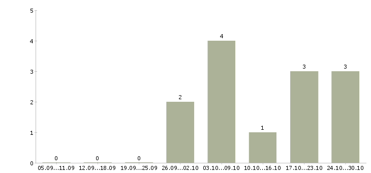 Работа оператор сайта в Казани - Число вакансий в Казани по специальности оператор сайта за 2 месяца