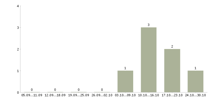 Работа менеджер по закупке в Калининграде - Число вакансий в Калининграде по специальности менеджер по закупке за 2 месяца