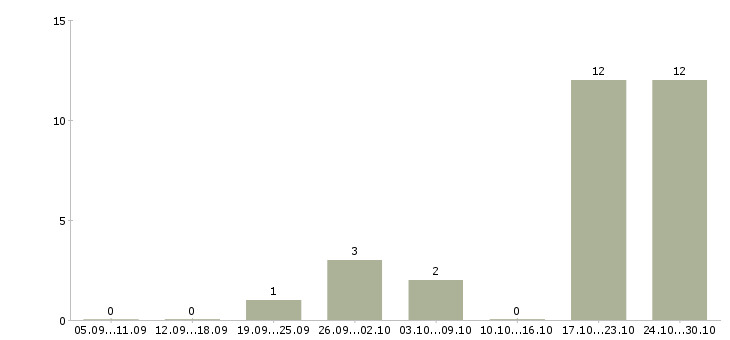 Работа бизнес партнер в Кирове - Число вакансий в Кирове по специальности бизнес партнер за 2 месяца