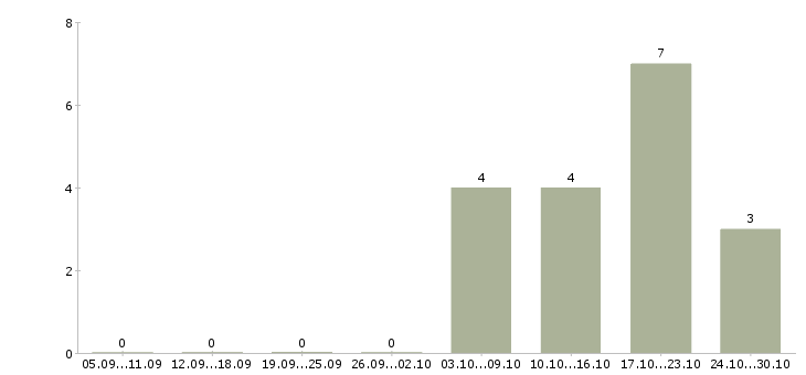 Работа оператор с обучением в Коломне - Число вакансий в Коломне по специальности оператор с обучением за 2 месяца