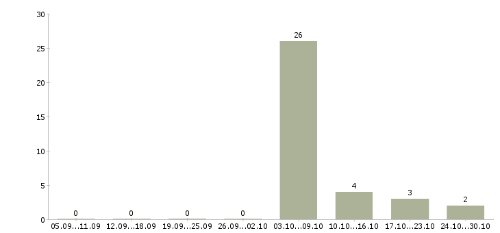 Работа подработка для женщин в Краснодаре - Число вакансий в Краснодаре по специальности подработка для женщин за 2 месяца