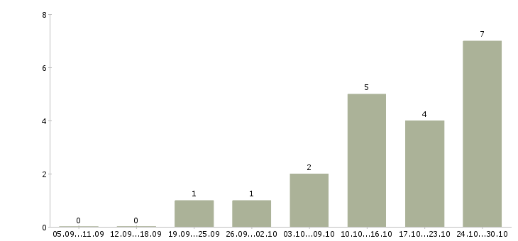 Работа водители категории е в Кургане - Число вакансий в Кургане по специальности водители категории е за 2 месяца