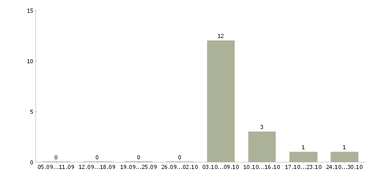 Работа фрезеровщики в Кургане - Число вакансий в Кургане по специальности фрезеровщики за 2 месяца
