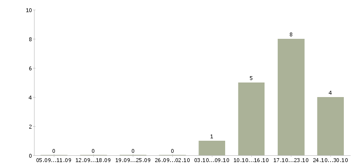 Работа ведущий специалист в Мурманске - Число вакансий в Мурманске по специальности ведущий специалист за 2 месяца