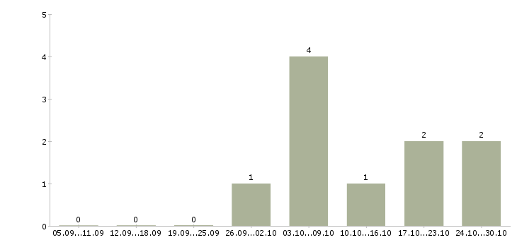 Работа курьер на личном автомобиле в Новосибирске - Число вакансий в Новосибирске по специальности курьер на личном автомобиле за 2 месяца