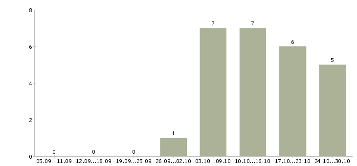 Работа начальник охраны в Новосибирске - Число вакансий в Новосибирске по специальности начальник охраны за 2 месяца