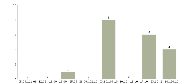 Работа штукатуры в Новосибирске - Число вакансий в Новосибирске по специальности штукатуры за 2 месяца